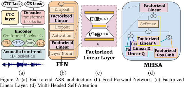 Figure 2 for Full-Rank No More: Low-Rank Weight Training for Modern Speech Recognition Models