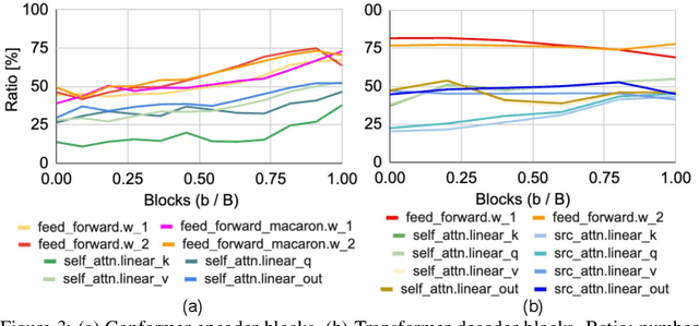 Figure 3 for Full-Rank No More: Low-Rank Weight Training for Modern Speech Recognition Models