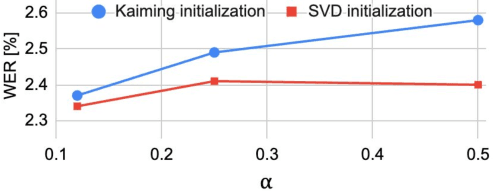 Figure 4 for Full-Rank No More: Low-Rank Weight Training for Modern Speech Recognition Models