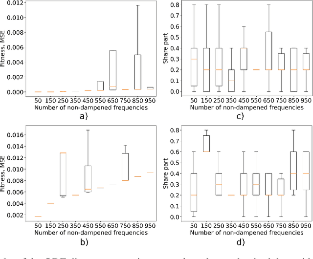 Figure 3 for Towards stable real-world equation discovery with assessing differentiating quality influence