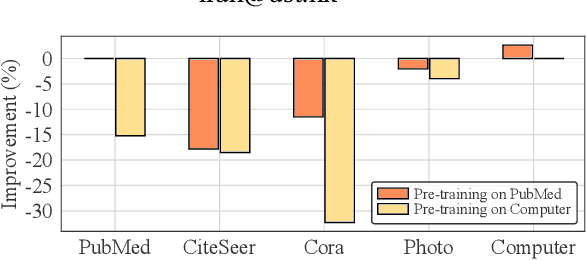 Figure 1 for GraphLoRA: Structure-Aware Contrastive Low-Rank Adaptation for Cross-Graph Transfer Learning