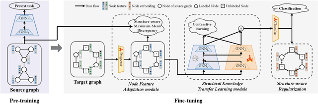 Figure 3 for GraphLoRA: Structure-Aware Contrastive Low-Rank Adaptation for Cross-Graph Transfer Learning