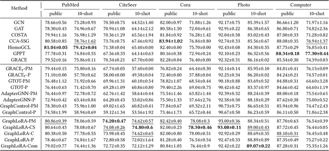 Figure 2 for GraphLoRA: Structure-Aware Contrastive Low-Rank Adaptation for Cross-Graph Transfer Learning