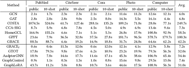 Figure 4 for GraphLoRA: Structure-Aware Contrastive Low-Rank Adaptation for Cross-Graph Transfer Learning