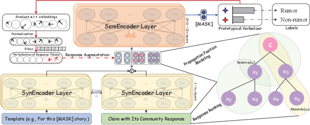 Figure 3 for Zero-Shot Rumor Detection with Propagation Structure via Prompt Learning