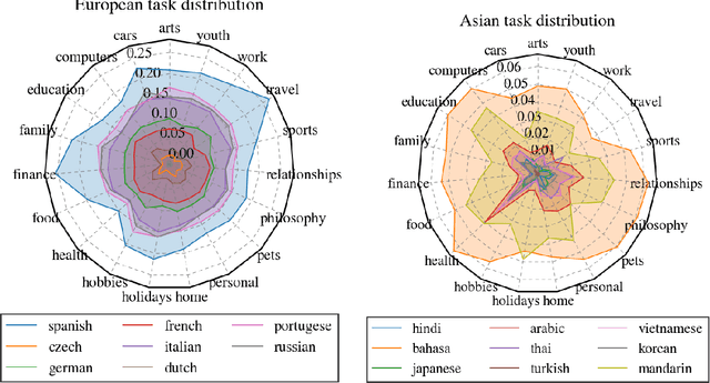 Figure 1 for Task Preferences across Languages on Community Question Answering Platforms