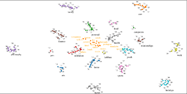 Figure 3 for Task Preferences across Languages on Community Question Answering Platforms