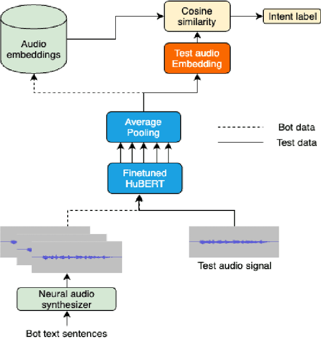 Figure 3 for Generalized zero-shot audio-to-intent classification