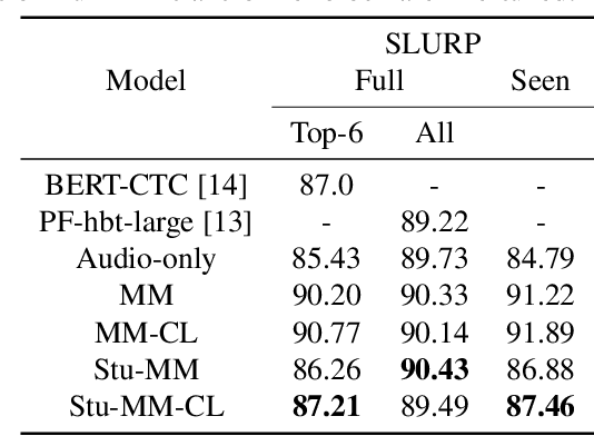 Figure 4 for Generalized zero-shot audio-to-intent classification