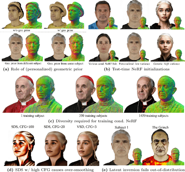 Figure 4 for MagicMirror: Fast and High-Quality Avatar Generation with a Constrained Search Space