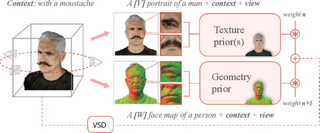 Figure 1 for MagicMirror: Fast and High-Quality Avatar Generation with a Constrained Search Space