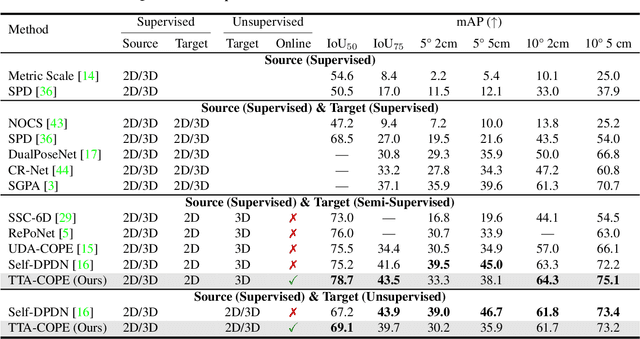 Figure 4 for TTA-COPE: Test-Time Adaptation for Category-Level Object Pose Estimation