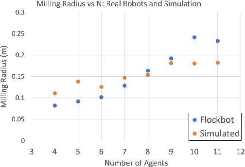 Figure 3 for Swarm Mechanics and Swarm Chemistry: A Transdisciplinary Approach for Robot Swarms