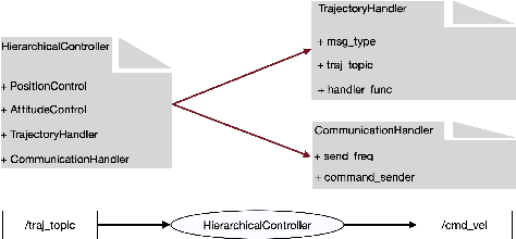 Figure 3 for CrazyChoir: Flying Swarms of Crazyflie Quadrotors in ROS 2