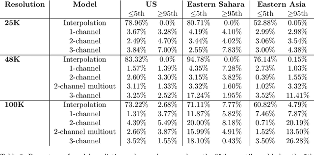 Figure 3 for Statistical treatment of convolutional neural network super-resolution of inland surface wind for subgrid-scale variability quantification