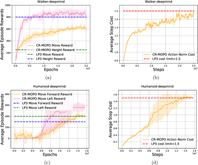 Figure 3 for Safe and Balanced: A Framework for Constrained Multi-Objective Reinforcement Learning