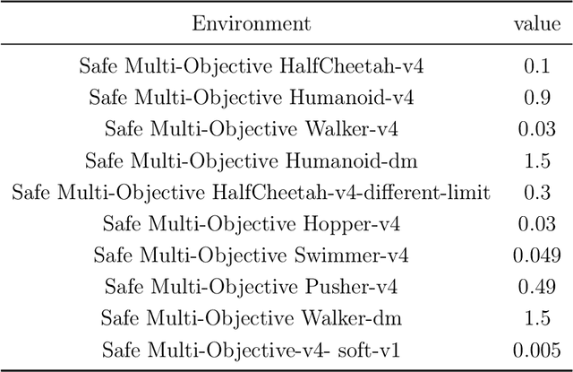 Figure 4 for Safe and Balanced: A Framework for Constrained Multi-Objective Reinforcement Learning