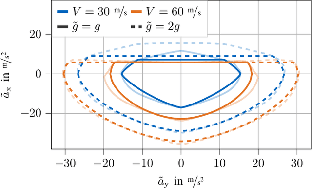 Figure 3 for Online Time-Optimal Trajectory Planning on Three-Dimensional Race Tracks