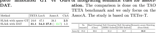 Figure 4 for SLAck: Semantic, Location, and Appearance Aware Open-Vocabulary Tracking