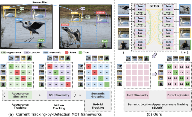 Figure 3 for SLAck: Semantic, Location, and Appearance Aware Open-Vocabulary Tracking