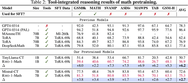 Figure 4 for Rho-1: Not All Tokens Are What You Need