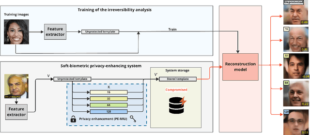 Figure 1 for Reversing Deep Face Embeddings with Probable Privacy Protection