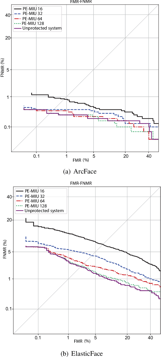 Figure 2 for Reversing Deep Face Embeddings with Probable Privacy Protection