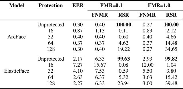 Figure 4 for Reversing Deep Face Embeddings with Probable Privacy Protection