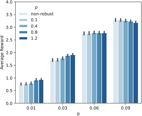 Figure 4 for Single-Trajectory Distributionally Robust Reinforcement Learning