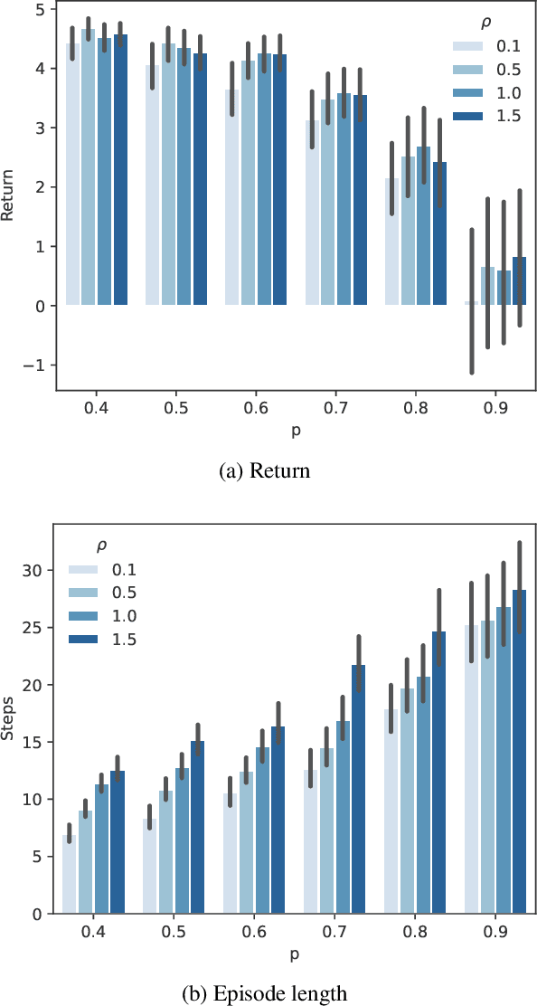 Figure 3 for Single-Trajectory Distributionally Robust Reinforcement Learning