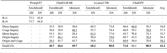 Figure 3 for DualCoTs: Dual Chain-of-Thoughts Prompting for Sentiment Lexicon Expansion of Idioms