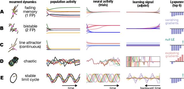 Figure 1 for Persistent learning signals and working memory without continuous attractors