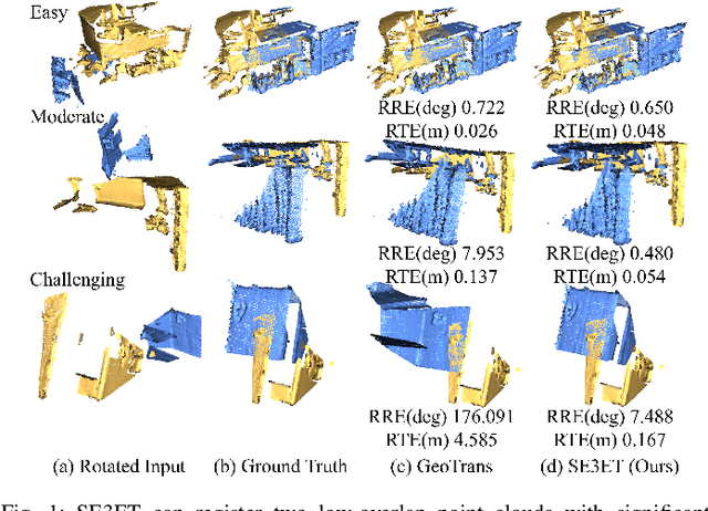 Figure 1 for SE3ET: SE(3)-Equivariant Transformer for Low-Overlap Point Cloud Registration