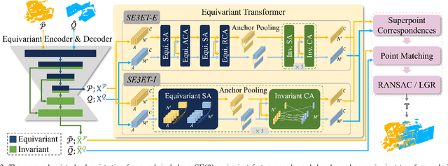 Figure 2 for SE3ET: SE(3)-Equivariant Transformer for Low-Overlap Point Cloud Registration