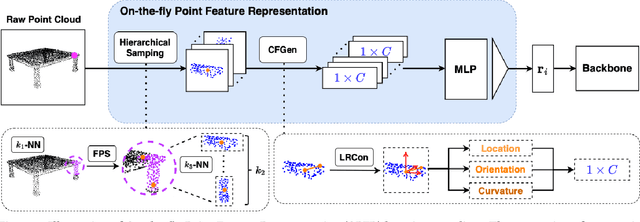 Figure 1 for On-the-fly Point Feature Representation for Point Clouds Analysis