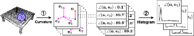 Figure 3 for On-the-fly Point Feature Representation for Point Clouds Analysis