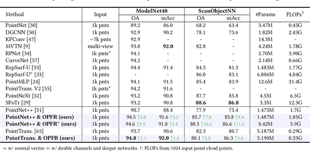 Figure 2 for On-the-fly Point Feature Representation for Point Clouds Analysis