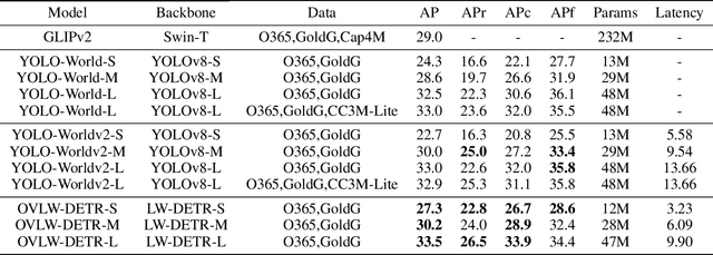 Figure 2 for OVLW-DETR: Open-Vocabulary Light-Weighted Detection Transformer