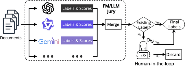 Figure 1 for Software Engineering and Foundation Models: Insights from Industry Blogs Using a Jury of Foundation Models