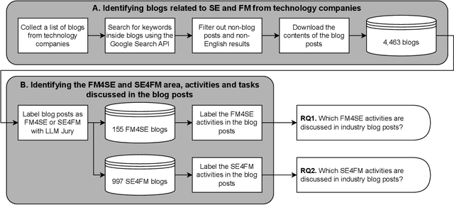 Figure 2 for Software Engineering and Foundation Models: Insights from Industry Blogs Using a Jury of Foundation Models