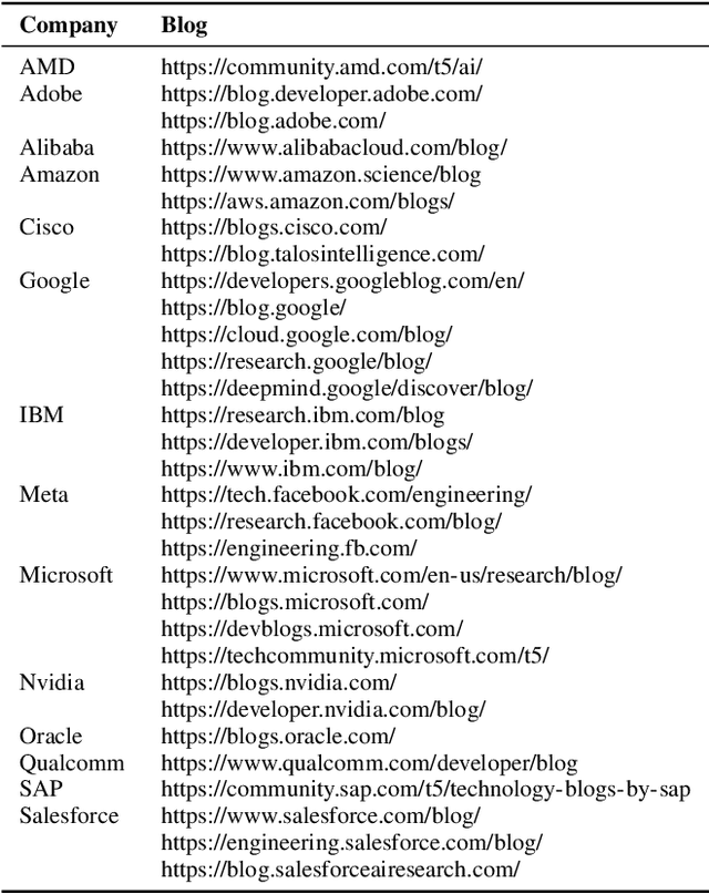 Figure 3 for Software Engineering and Foundation Models: Insights from Industry Blogs Using a Jury of Foundation Models