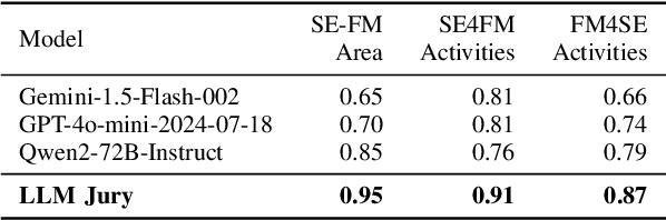 Figure 4 for Software Engineering and Foundation Models: Insights from Industry Blogs Using a Jury of Foundation Models