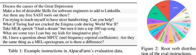 Figure 2 for AlpacaFarm: A Simulation Framework for Methods that Learn from Human Feedback