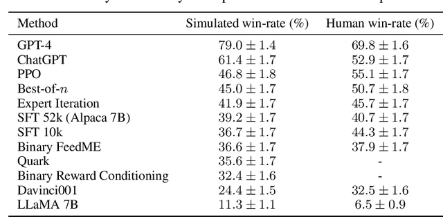 Figure 3 for AlpacaFarm: A Simulation Framework for Methods that Learn from Human Feedback