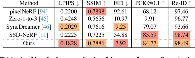 Figure 1 for Morphable Diffusion: 3D-Consistent Diffusion for Single-image Avatar Creation