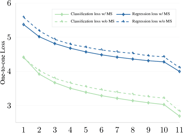 Figure 3 for MS-DETR: Efficient DETR Training with Mixed Supervision