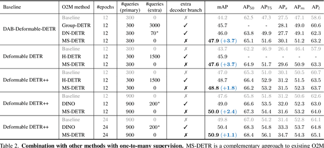 Figure 2 for MS-DETR: Efficient DETR Training with Mixed Supervision