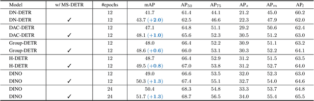 Figure 4 for MS-DETR: Efficient DETR Training with Mixed Supervision