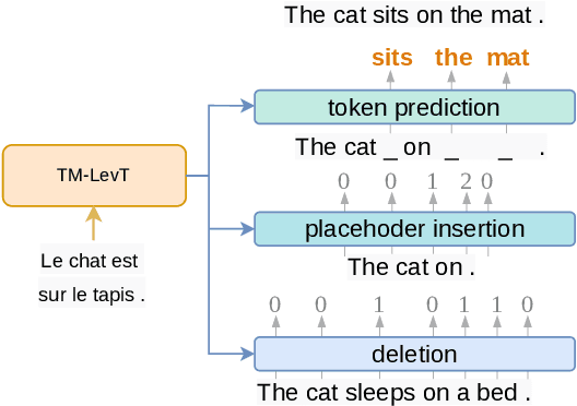 Figure 2 for Towards Example-Based NMT with Multi-Levenshtein Transformers