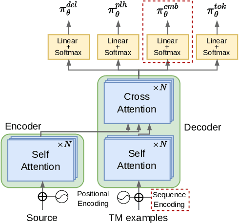 Figure 3 for Towards Example-Based NMT with Multi-Levenshtein Transformers